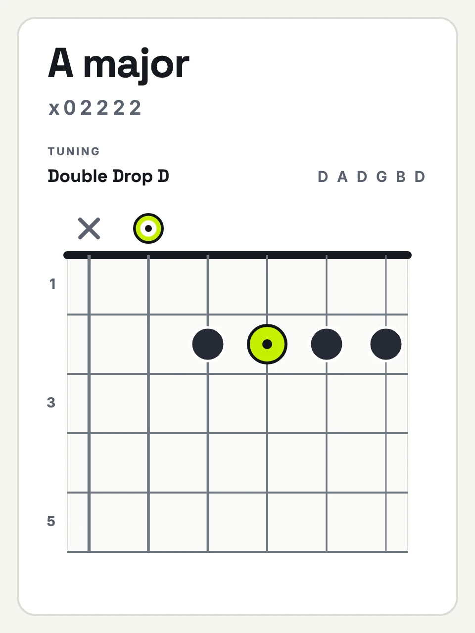 Double Drop D A major chord diagram, strings 6 to 1: x 0 2 2 2 2.