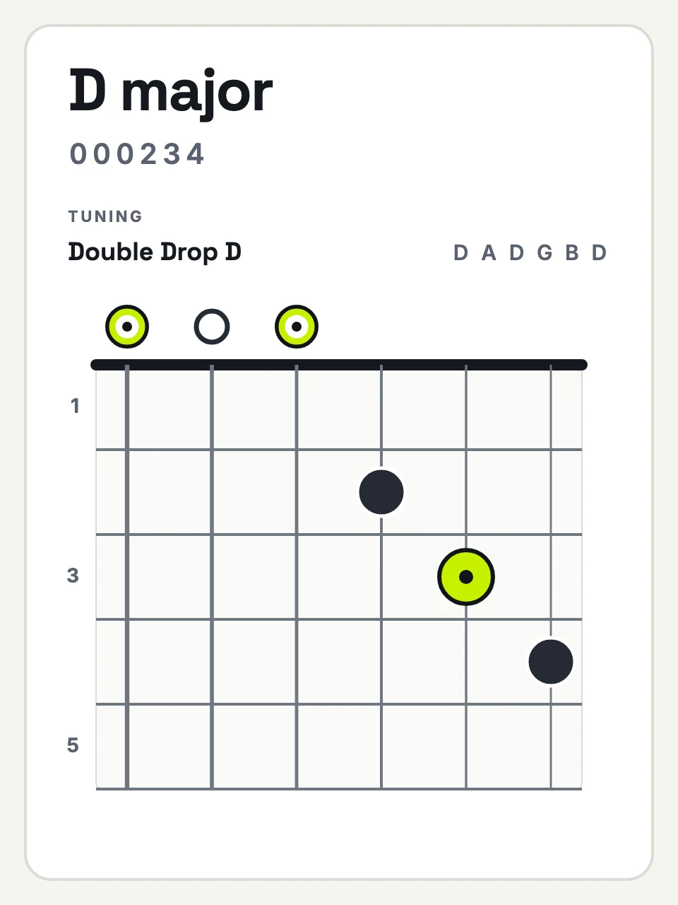 Double Drop D D major chord diagram, strings 6 to 1: 0 0 0 2 3 4.