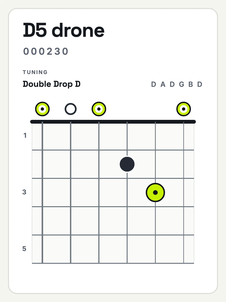 Double Drop D D5 drone chord diagram, strings 6 to 1: 0 0 0 2 3 0.