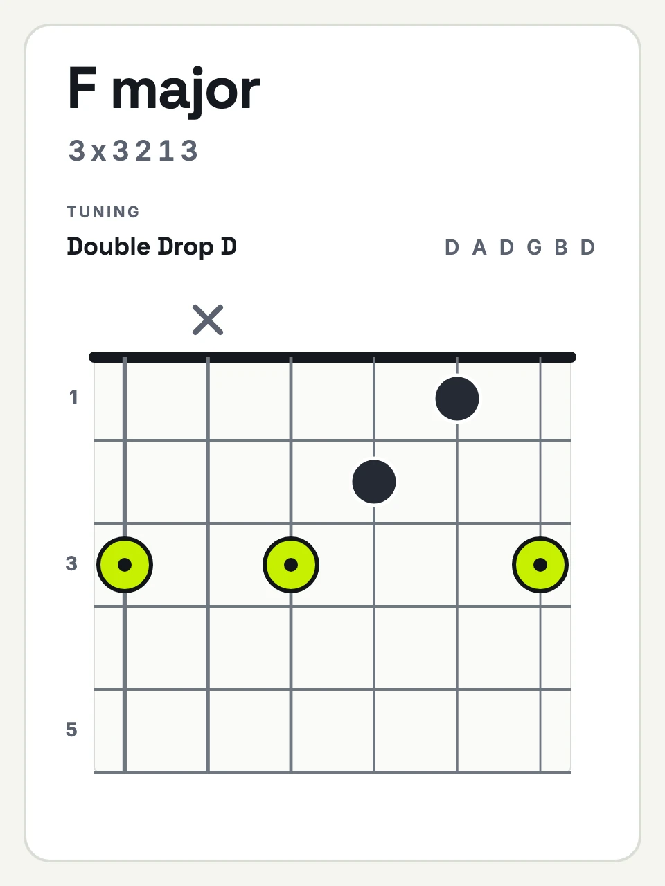 Double Drop D F major chord diagram, strings 6 to 1: 3 x 3 2 1 3.