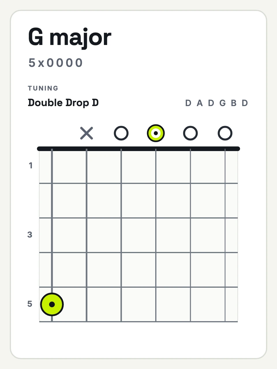 Double Drop D G major chord diagram, strings 6 to 1: 5 x 0 0 0 0.