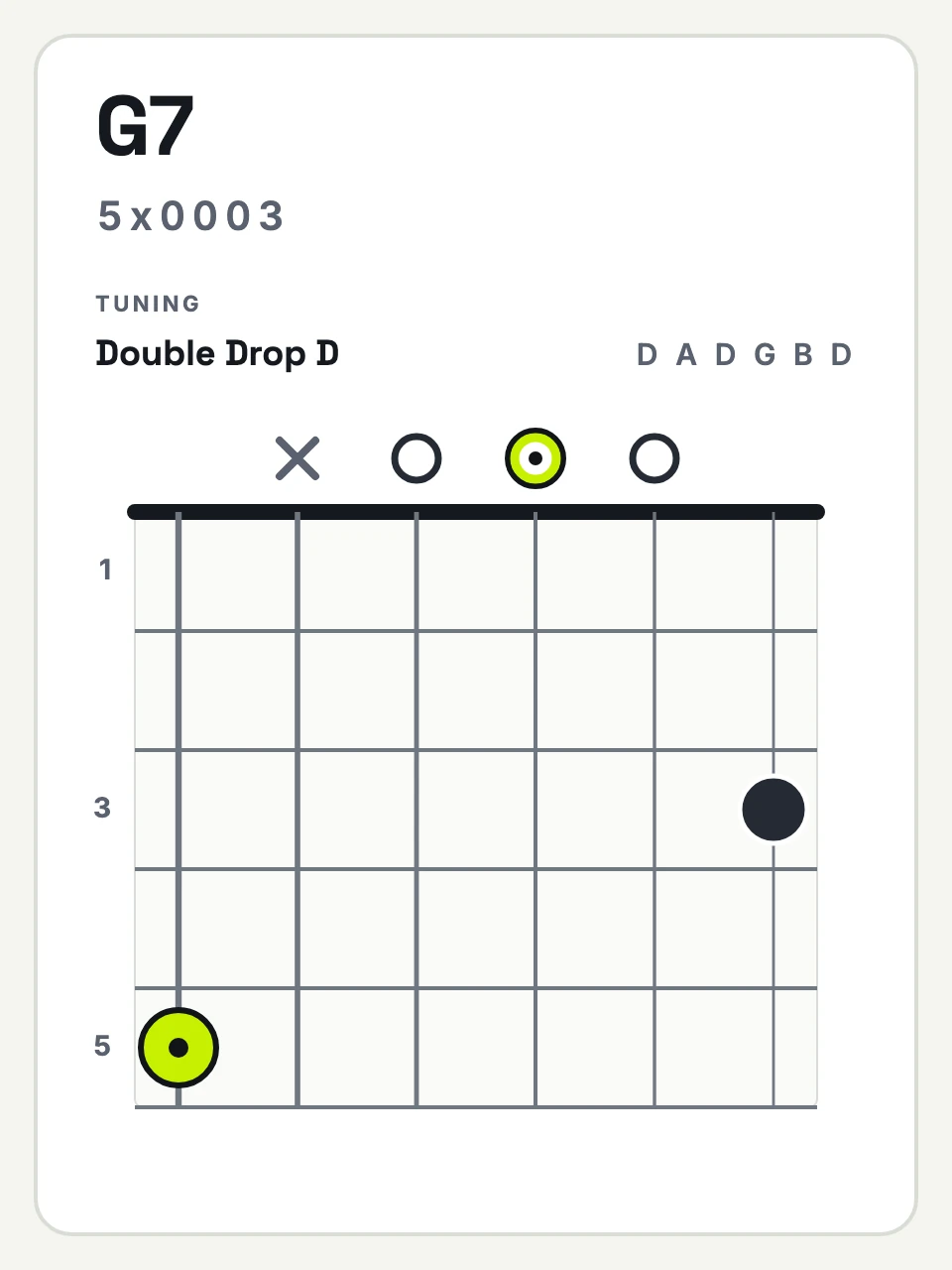 Double Drop D G7 chord diagram, strings 6 to 1: 5 x 0 0 0 3.