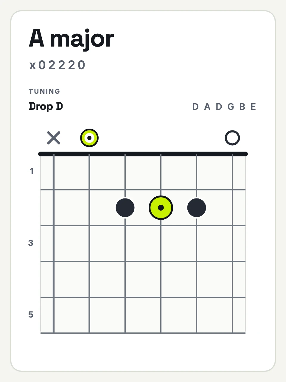 Drop D A major chord diagram, strings 6 to 1: x 0 2 2 2 0.