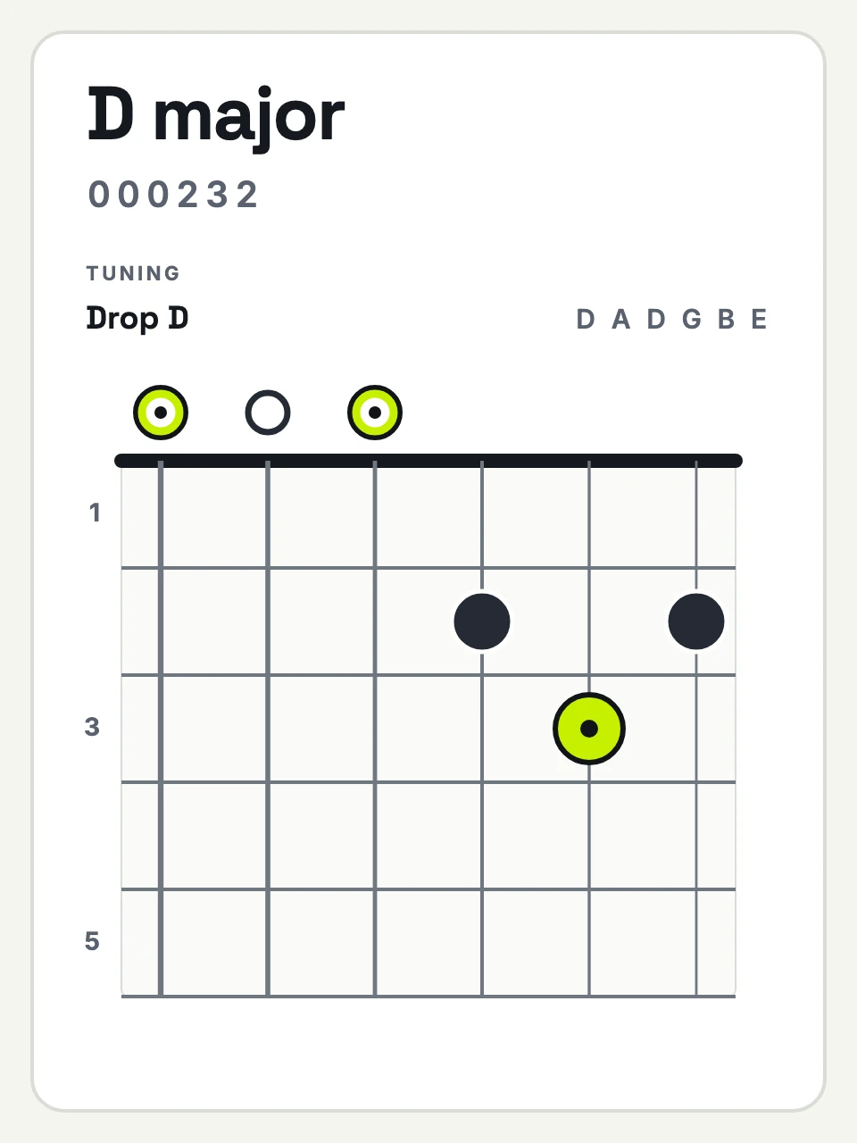 Drop D D major chord diagram, strings 6 to 1: 0 0 0 2 3 2.