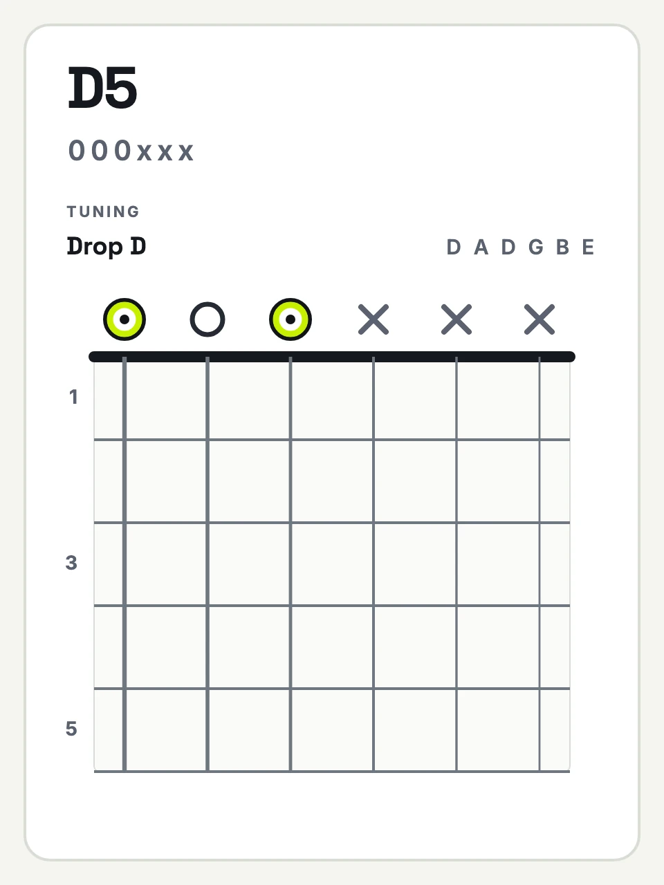 Drop D D5 chord diagram, strings 6 to 1: 0 0 0 x x x.