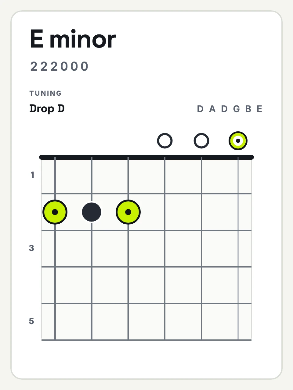 Drop D E minor chord diagram, strings 6 to 1: 2 2 2 0 0 0.
