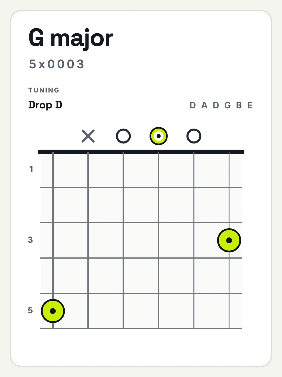 Drop D G major chord diagram, strings 6 to 1: 5 x 0 0 0 3.